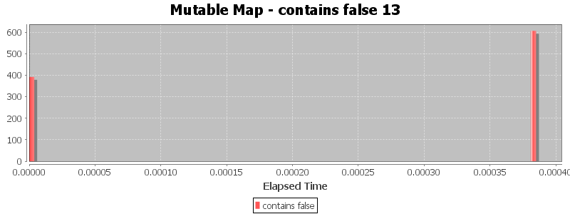 Mutable Map - contains false 13